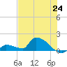 Middle Narrows tide chart for Tuesday, June 24, 2025