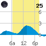 Middle Narrows tide chart for Wednesday, June 25, 2025