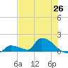 Middle Narrows tide chart for Thursday, June 26, 2025