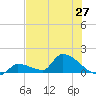 Middle Narrows tide chart for Friday, June 27, 2025
