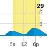 Middle Narrows tide chart for Sunday, June 29, 2025