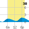 Middle Narrows tide chart for Monday, June 30, 2025