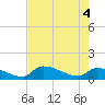 Middle Narrows tide chart for Wednesday, June 4, 2025