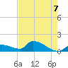 Middle Narrows tide chart for Saturday, June 7, 2025