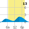 Middle Narrows tide chart for Sunday, July 13, 2025