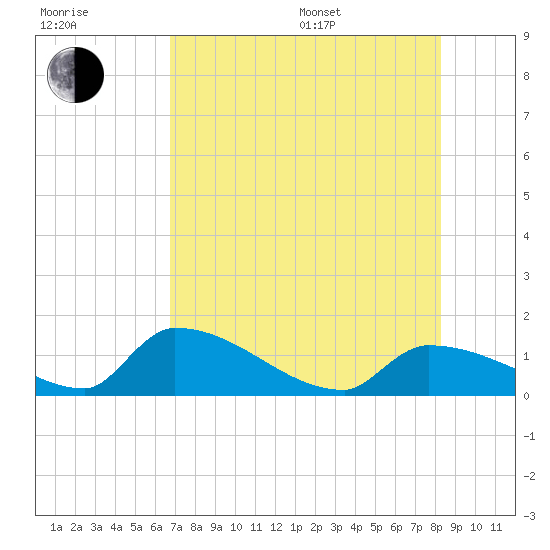 Middle Narrows tide chart for Thursday, July 17, 2025