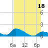Middle Narrows tide chart for Friday, July 18, 2025