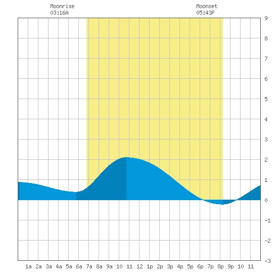 Middle Narrows tide chart for Monday, July 21, 2025