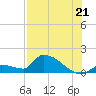 Middle Narrows tide chart for Monday, July 21, 2025