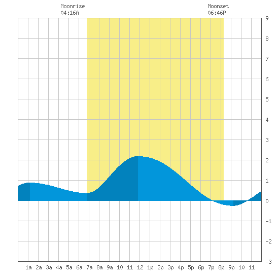 Middle Narrows tide chart for Tuesday, July 22, 2025