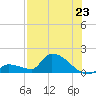Middle Narrows tide chart for Wednesday, July 23, 2025