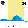 Middle Narrows tide chart for Thursday, July 24, 2025