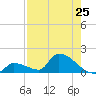 Middle Narrows tide chart for Friday, July 25, 2025