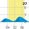 Middle Narrows tide chart for Sunday, July 27, 2025