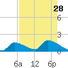 Middle Narrows tide chart for Monday, July 28, 2025