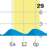 Middle Narrows tide chart for Tuesday, July 29, 2025