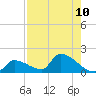 Middle Narrows tide chart for Sunday, August 10, 2025