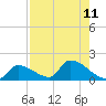 Middle Narrows tide chart for Monday, August 11, 2025