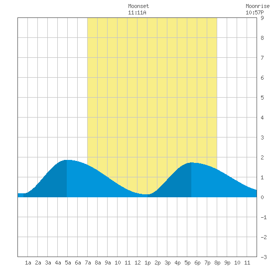 Middle Narrows tide chart for Wednesday, August 13, 2025