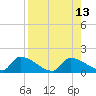 Middle Narrows tide chart for Wednesday, August 13, 2025