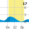 Middle Narrows tide chart for Sunday, August 17, 2025