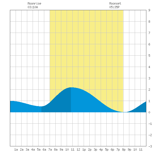 Middle Narrows tide chart for Tuesday, August 19, 2025