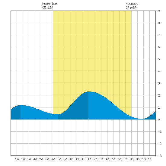 Middle Narrows tide chart for Thursday, August 21, 2025
