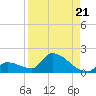 Middle Narrows tide chart for Thursday, August 21, 2025