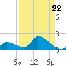 Middle Narrows tide chart for Friday, August 22, 2025