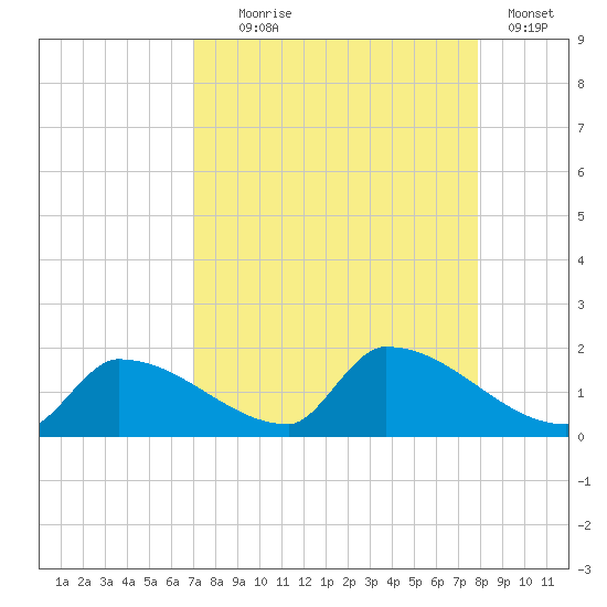 Middle Narrows tide chart for Monday, August 25, 2025