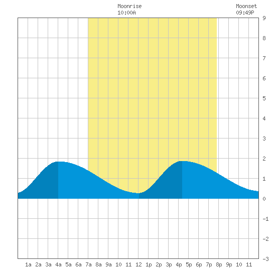 Middle Narrows tide chart for Tuesday, August 26, 2025