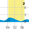Middle Narrows tide chart for Saturday, August 2, 2025