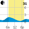 Middle Narrows tide chart for Sunday, August 31, 2025