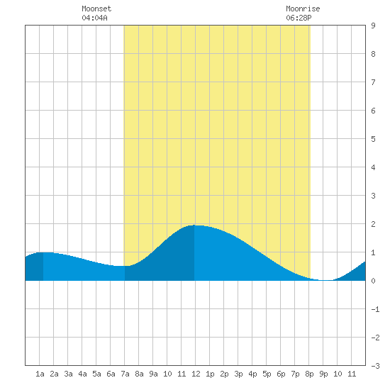 Middle Narrows tide chart for Wednesday, August 6, 2025