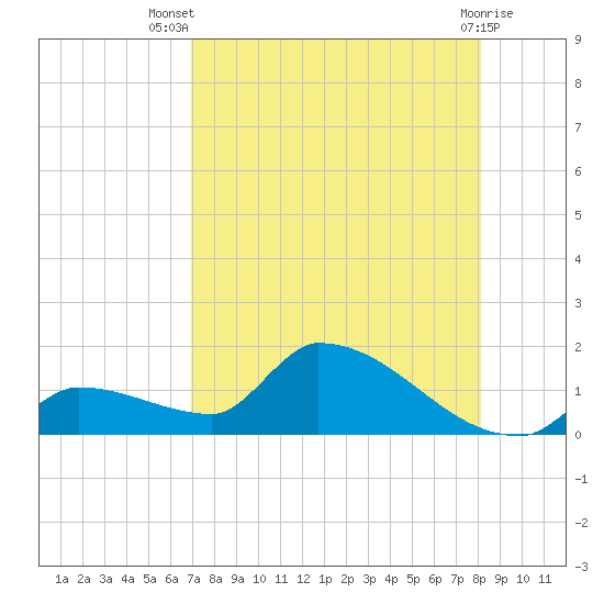 Middle Narrows tide chart for Thursday, August 7, 2025