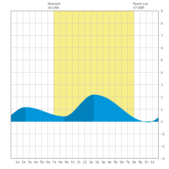 Middle Narrows tide chart for Friday, August 8, 2025