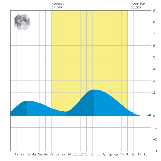 Middle Narrows tide chart for Saturday, August 9, 2025