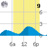 Middle Narrows tide chart for Saturday, August 9, 2025