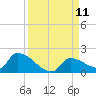 Middle Narrows tide chart for Thursday, September 11, 2025