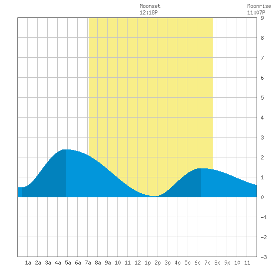 Middle Narrows tide chart for Friday, September 12, 2025
