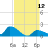 Middle Narrows tide chart for Friday, September 12, 2025