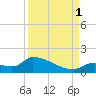 Middle Narrows tide chart for Monday, September 1, 2025