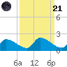 Middle Narrows tide chart for Sunday, September 21, 2025
