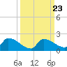 Middle Narrows tide chart for Tuesday, September 23, 2025