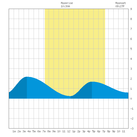 Middle Narrows tide chart for Thursday, September 25, 2025