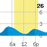 Middle Narrows tide chart for Friday, September 26, 2025