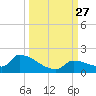 Middle Narrows tide chart for Saturday, September 27, 2025