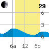 Middle Narrows tide chart for Monday, September 29, 2025