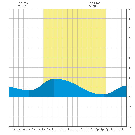 Middle Narrows tide chart for Tuesday, September 2, 2025