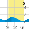 Middle Narrows tide chart for Tuesday, September 2, 2025